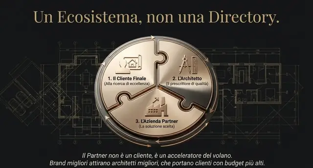 Strategic High Intent Partnership - Slide 7